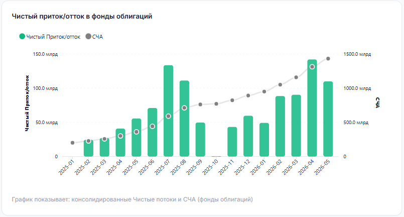 Чистые потоки FONDOVIK